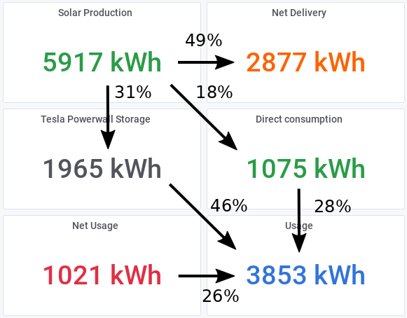 Energy Production Delivery Usage with Tesla PowerWall 1