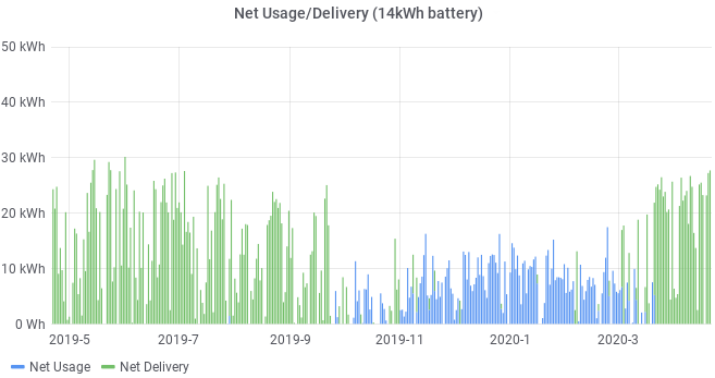 Net Usage Delivery Tesla PowerWall 2